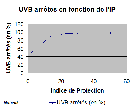 Protection solaire SPF 30
