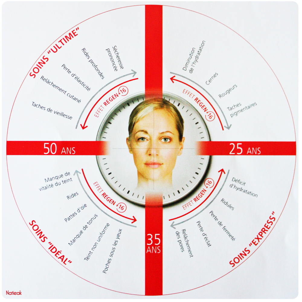 vieillissement chronologique IDC